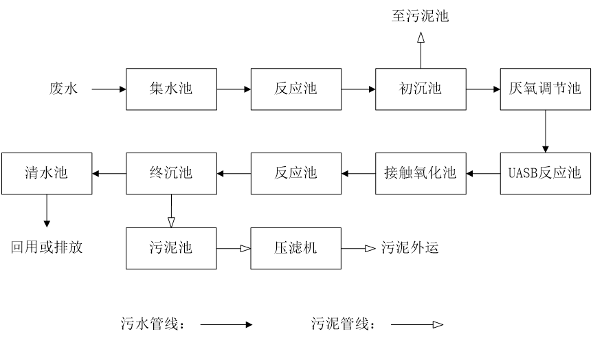 五、污水處理工藝流程圖