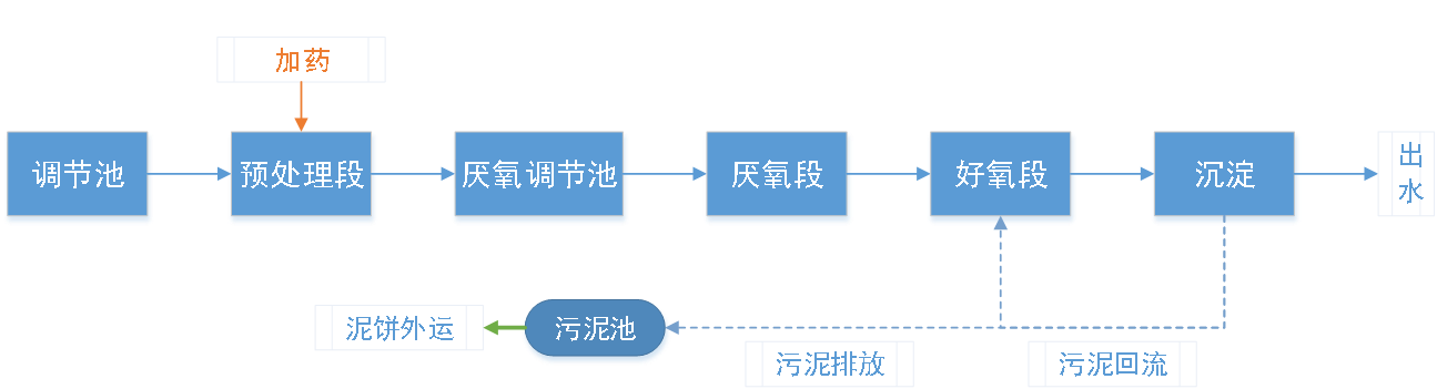 五、污水處理工藝流程圖
