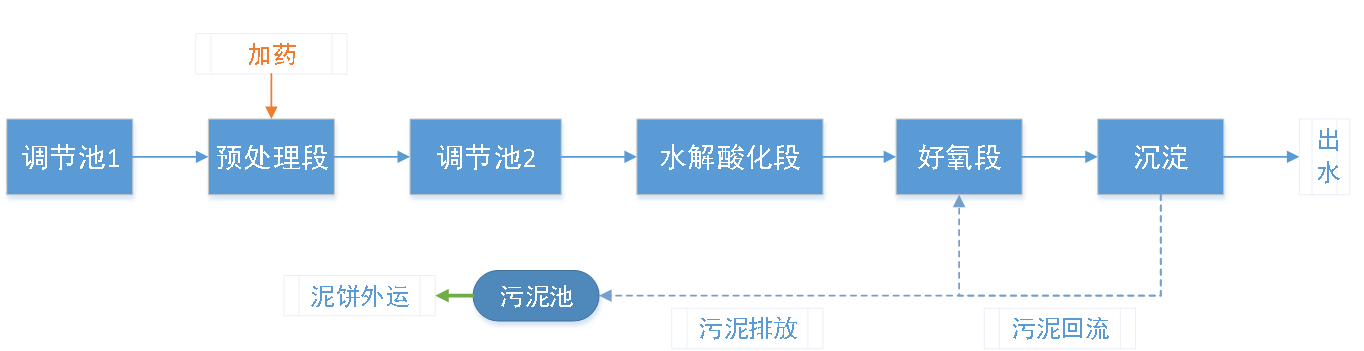 五、污水處理工藝流程圖