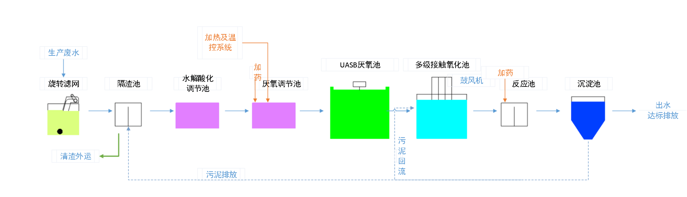 五、污水處理工藝流程圖