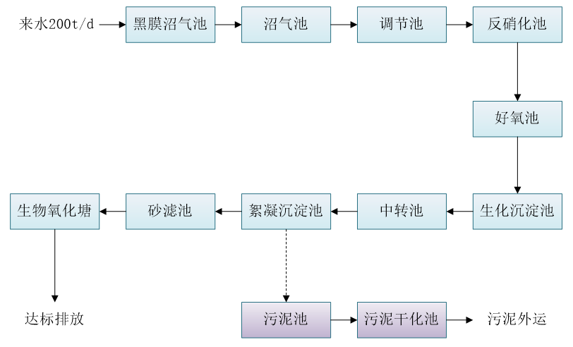 五、污水處理工藝流程圖