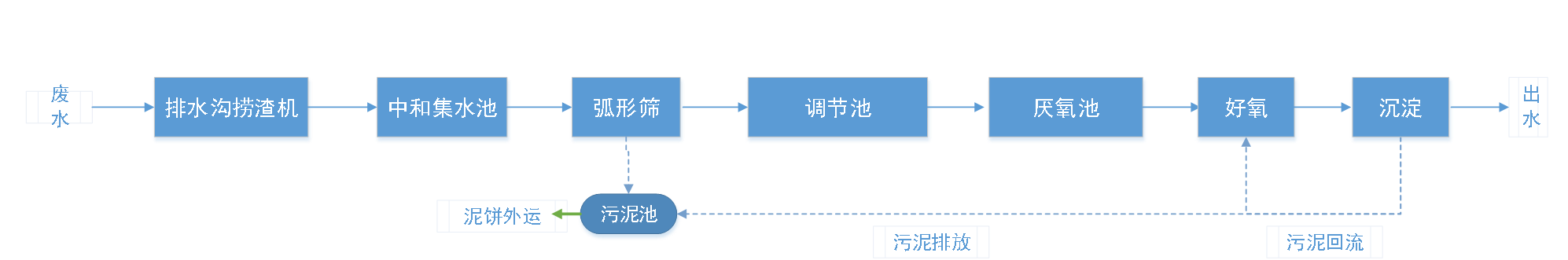 五、污水處理工藝流程圖