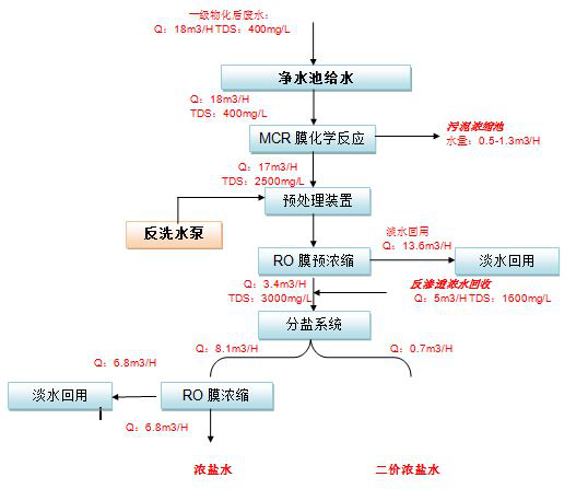五、處理工藝流程圖