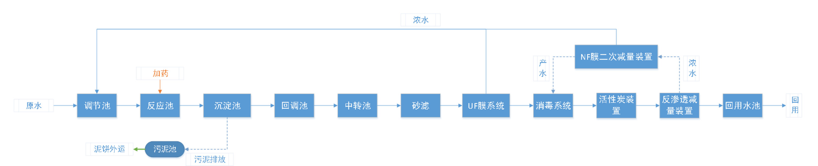 五、處理工藝流程圖
