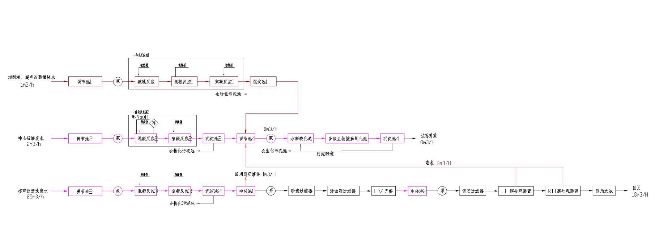 五、處理工藝流程圖