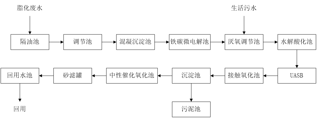 五、污水處理工藝流程圖