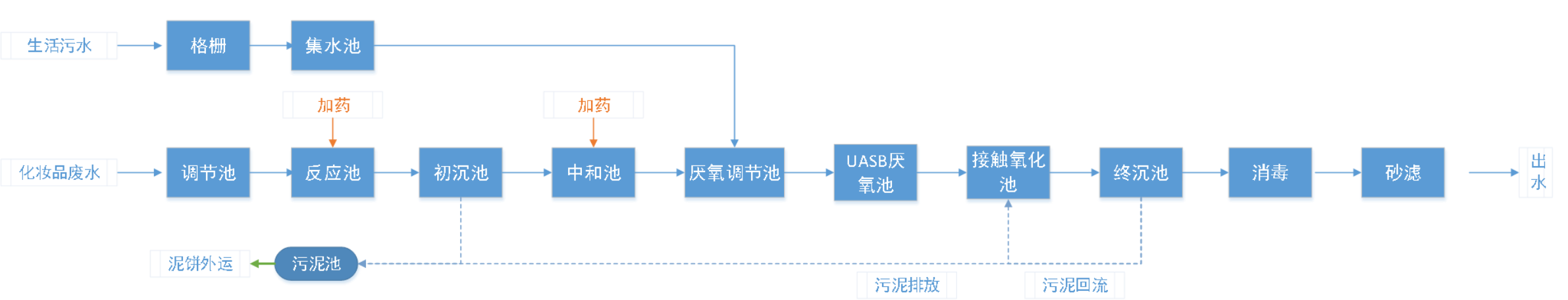 五、處理工藝流程圖