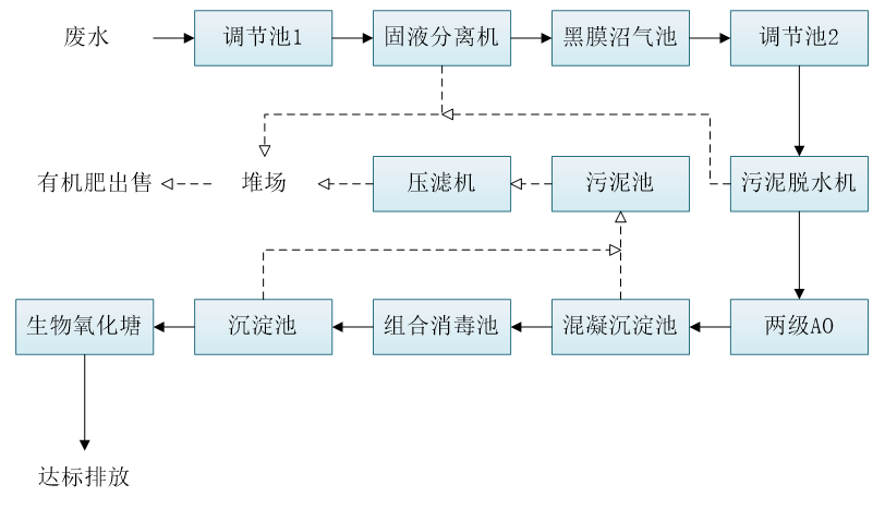 五、污水處理工藝流程圖