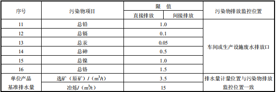 鉛、鋅工業(yè)污染物排放標準