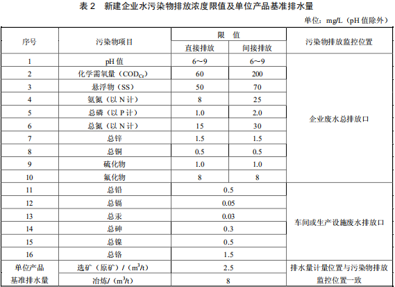 鉛、鋅工業(yè)污染物排放標準