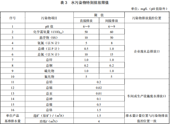 鉛、鋅工業(yè)污染物排放標準