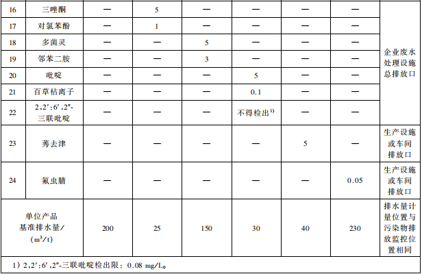雜環(huán)類(lèi)農(nóng)藥工業(yè)水污染物排放標(biāo)準(zhǔn)