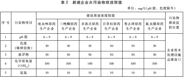 雜環(huán)類(lèi)農(nóng)藥工業(yè)水污染物排放標(biāo)準(zhǔn)