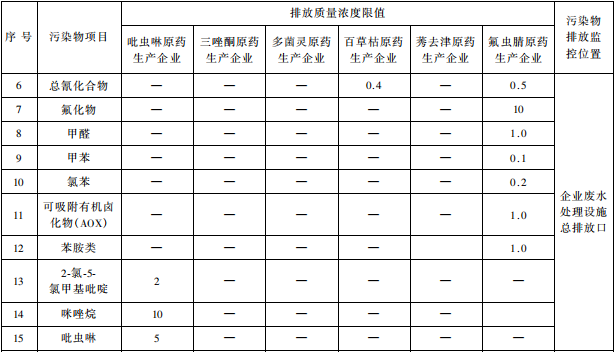 雜環(huán)類(lèi)農(nóng)藥工業(yè)水污染物排放標(biāo)準(zhǔn)