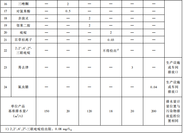 雜環(huán)類(lèi)農(nóng)藥工業(yè)水污染物排放標(biāo)準(zhǔn)