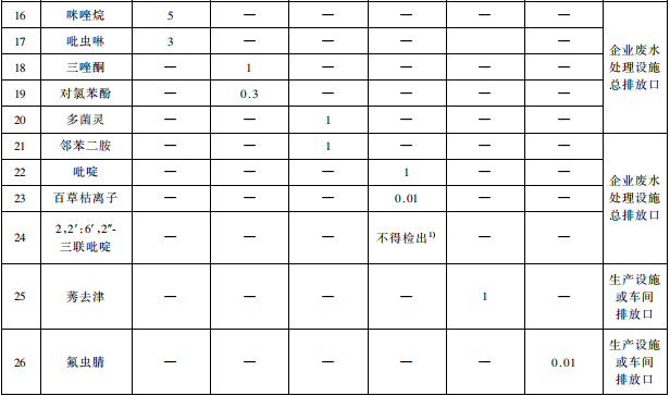 雜環(huán)類(lèi)農(nóng)藥工業(yè)水污染物排放標(biāo)準(zhǔn)