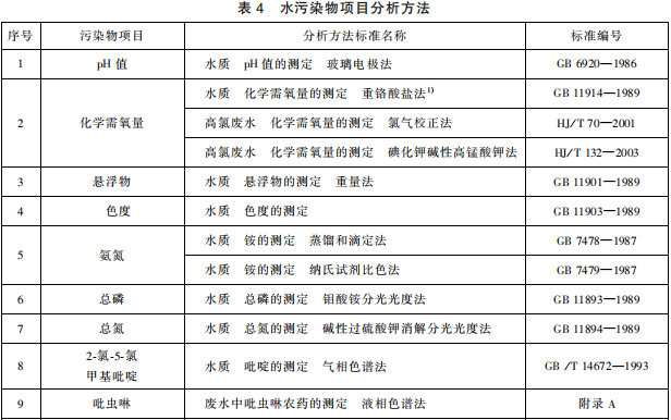 雜環(huán)類(lèi)農(nóng)藥工業(yè)水污染物排放標(biāo)準(zhǔn)